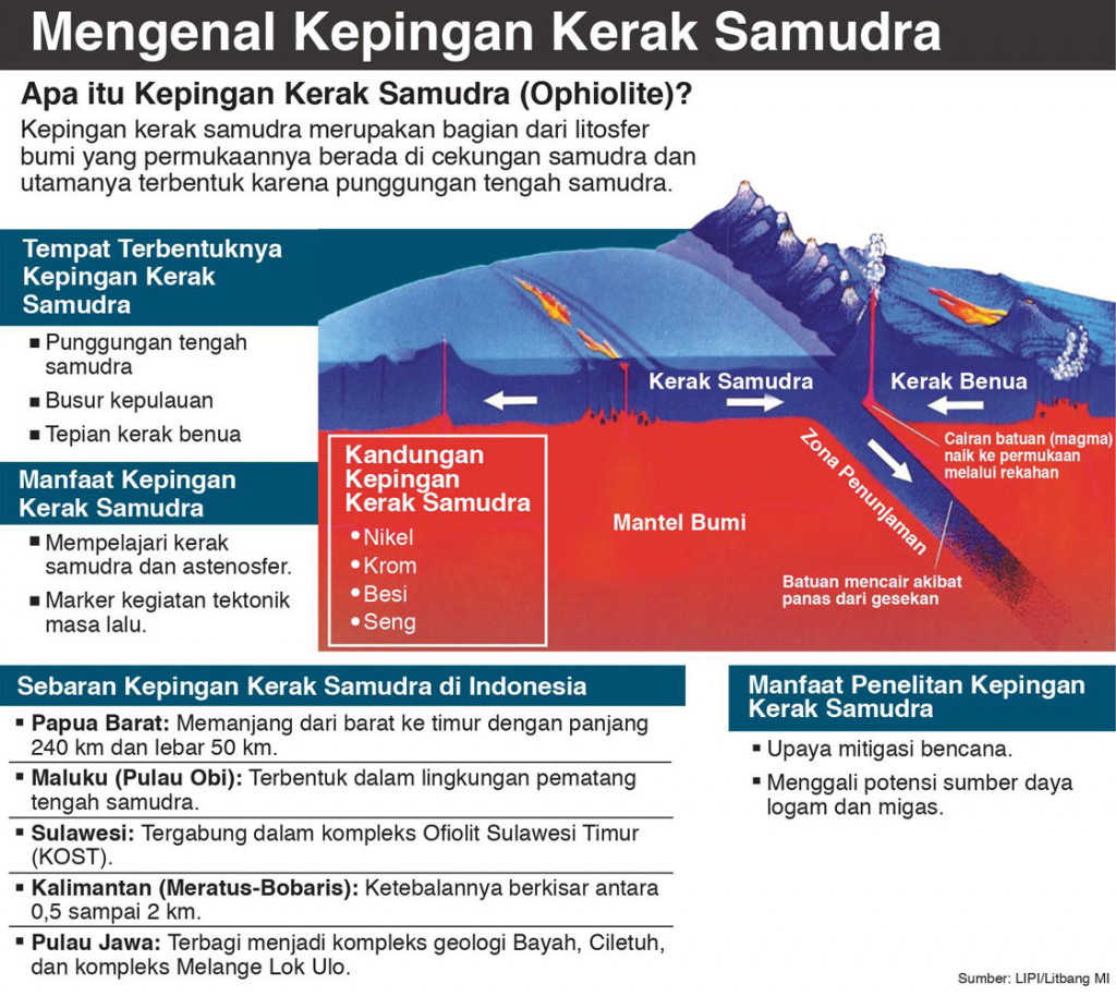 Memahami Pergerakan Kerak Samudra