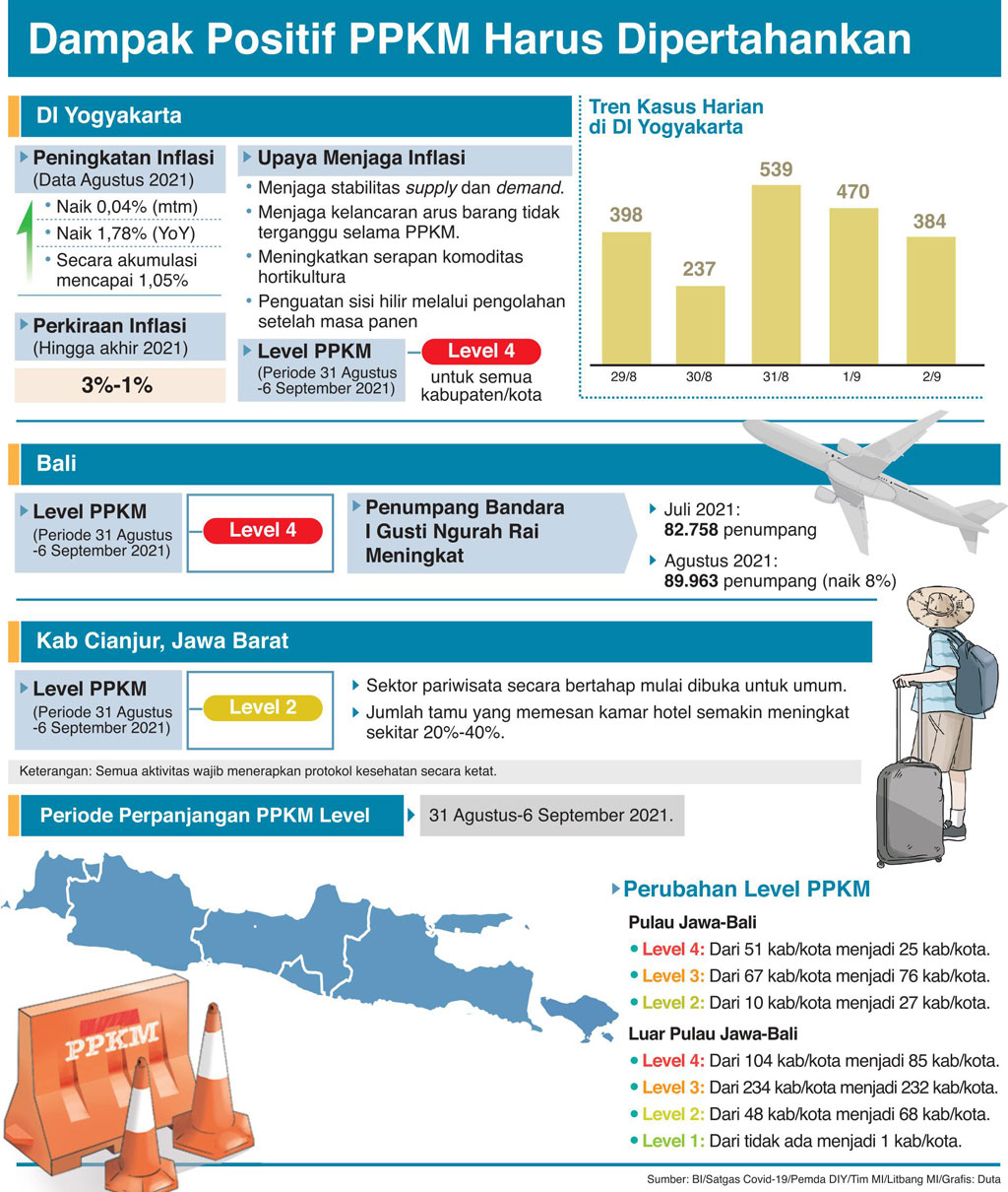 Dampak Positif PPKM Harus Dipertahankan