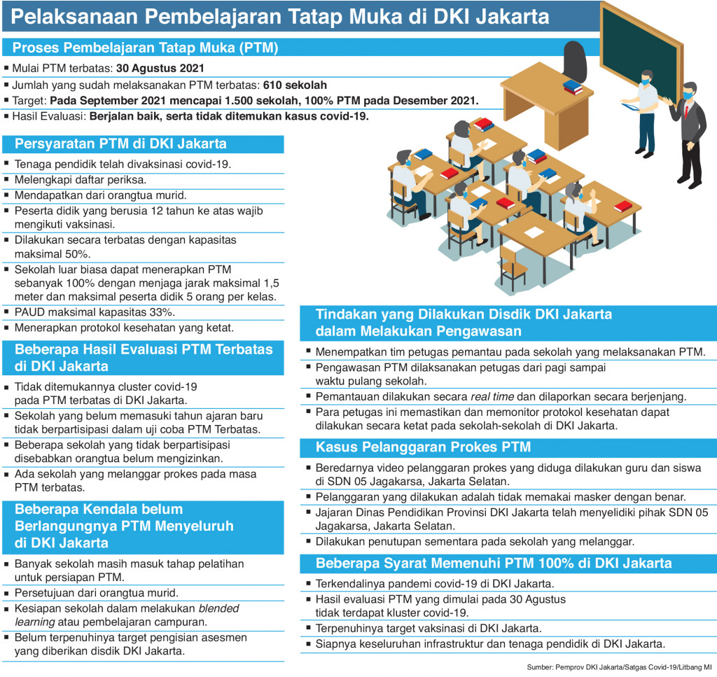 Pelaksanaan Pembelajaran Tatap Muka di DKI Jakarta