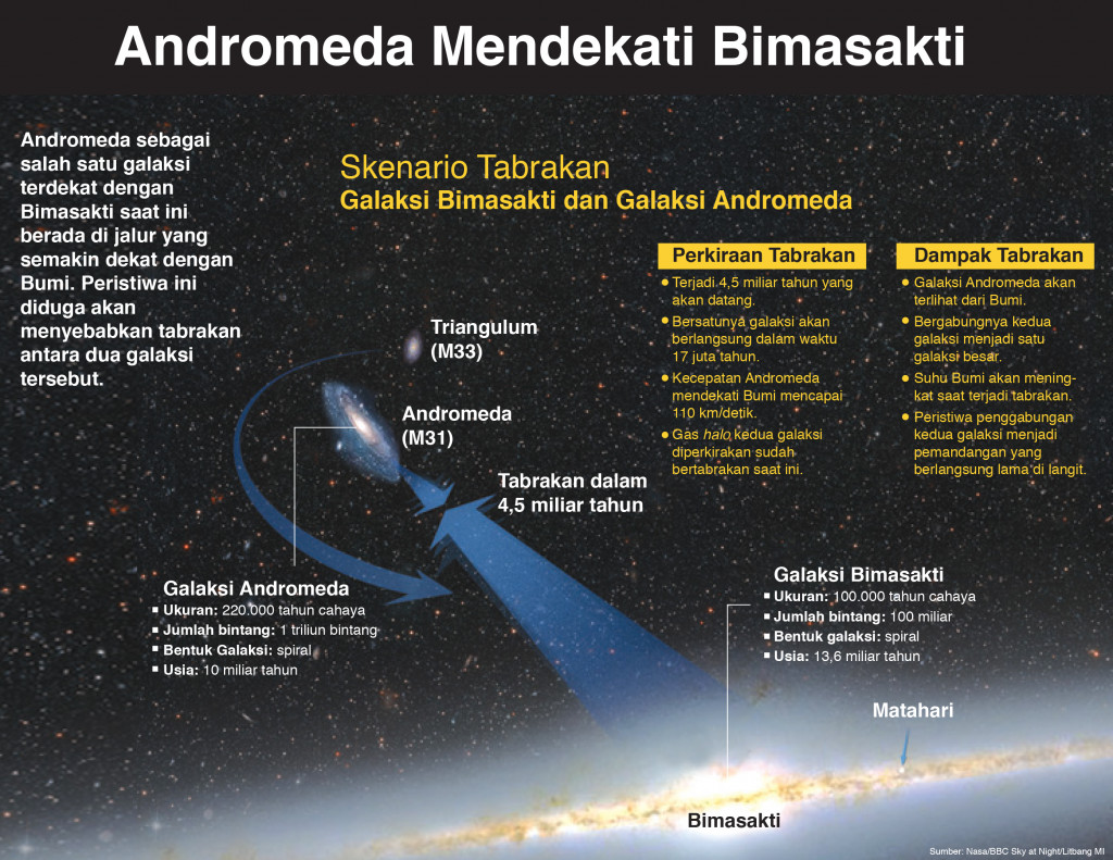 Andromeda Mendekati Bimasakti