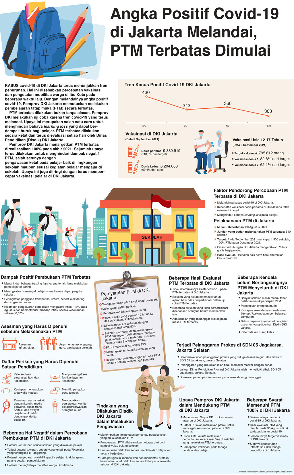 Angka Positif Covid-19 di Jakarta Melandai, PTM Terbatas Dimulai