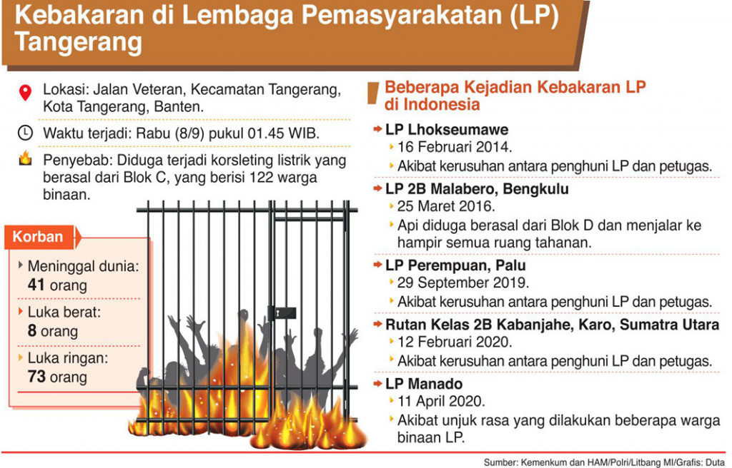 Kebakaran di LP Tangerang dan Beberapa Lainnya di Indonesia