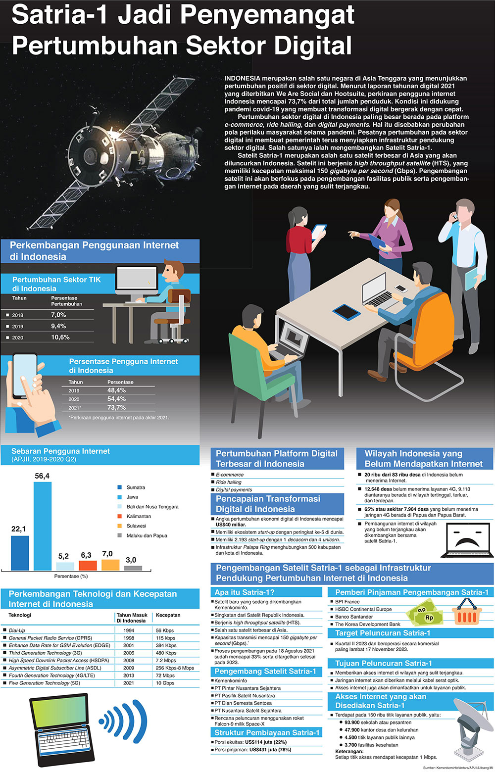 Satria-1 Jadi Penyemangat Pertumbuhan Sektor Digital