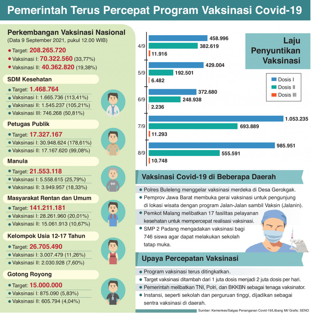 Pemerintah Terus Percepat Program Vaksinasi Covid-19
