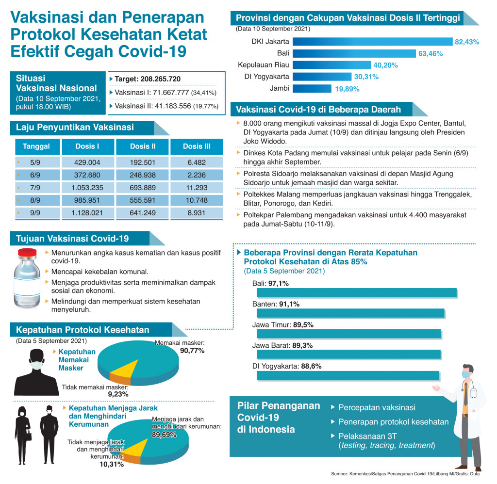 Vaksinasi dan Penerapan Protokol Kesehatan Ketat Efektif Cegah Covid-19