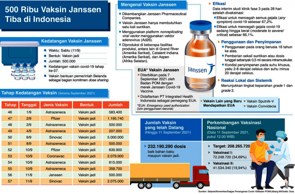 500 Ribu Dosis Vaksin Janssen Tiba