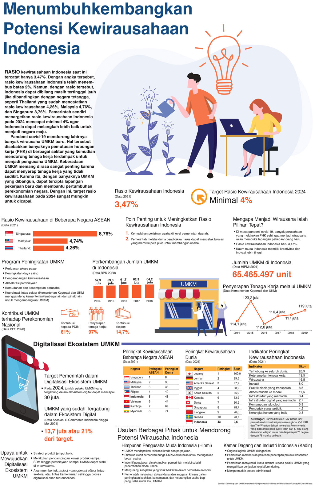 Menumbuhkembangkan Potensi Kewirausahaan Indonesia