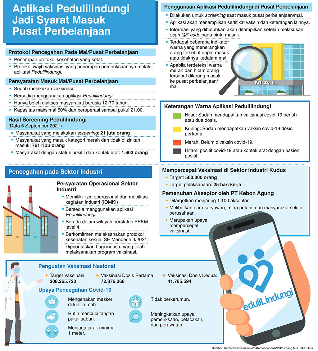 Terapkan Prokes Ketat Mal Diyakini Aman