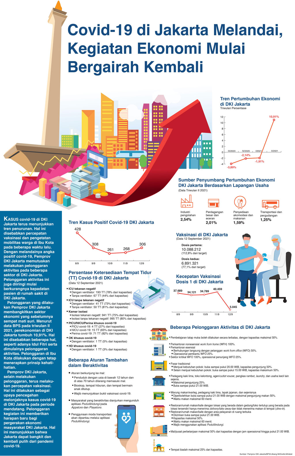 Covid-19 di Jakarta Melandai, Kegiatan Ekonomi Mulai Bergairah Kembali
