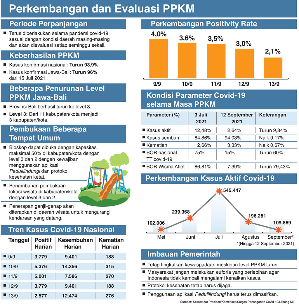 Perkembangan dan Evaluasi PPKM