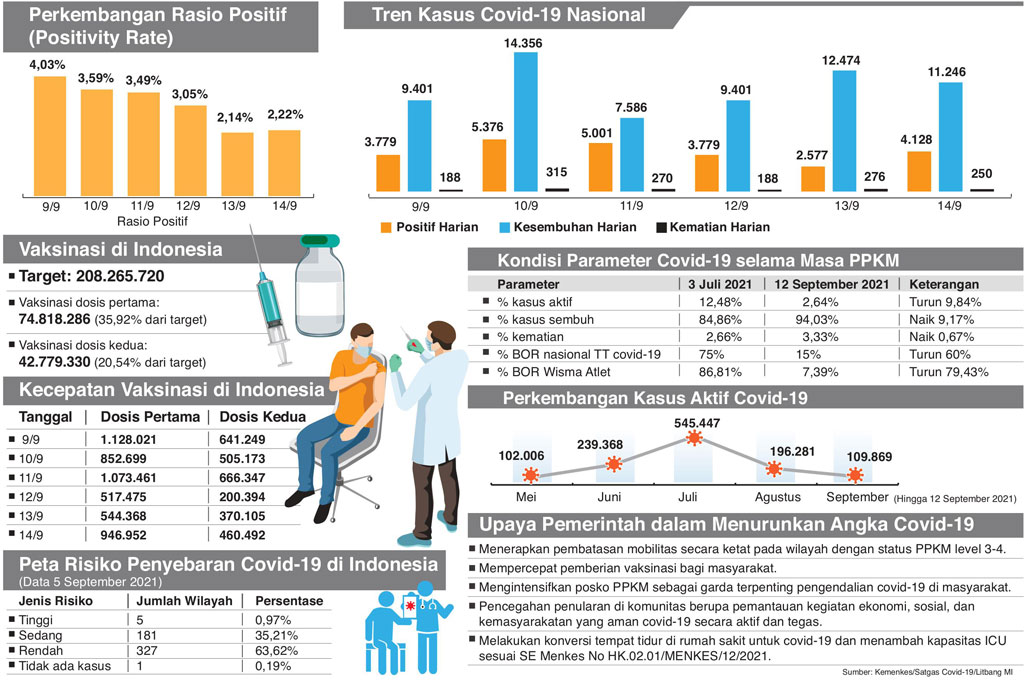 Rasio Positif Covid-19 di Indonesia Mencatat Rekor Terendah