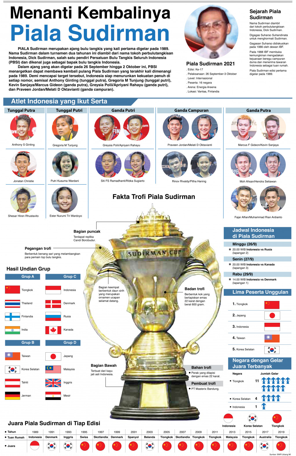 Menanti Kembalinya Piala Sudirman