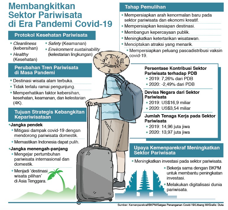 Membangkitkan Sektor Pariwisata di Era Pandemi Covid-19