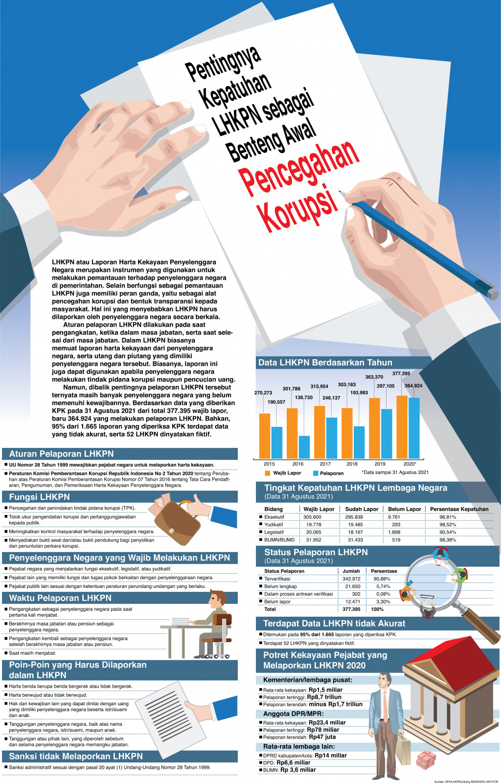 Pentingnya Kepatuhan LHKPN sebagai Benteng Awal Pencegahan Korupsi