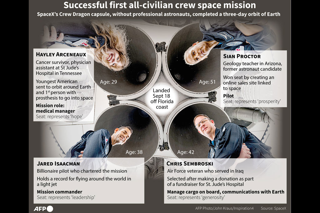 Isaacman, yang membayar SpaceX puluhan juta dolar, menawarkan tiga kursi lainnya kepada orang asing: Hayley Arceneaux, seorang perawat berusia 29 tahun; Sian Proctor, seorang profesor berusia 51 tahun; dan Chris Sembroski, 42, seorang veteran Angkatan Udara AS. Dikabarkan untuk melakukan perjalanan luar angkasa itu Isaacman membayar sekitar USD200 juta atau setara dengan Rp2,8 triliun.