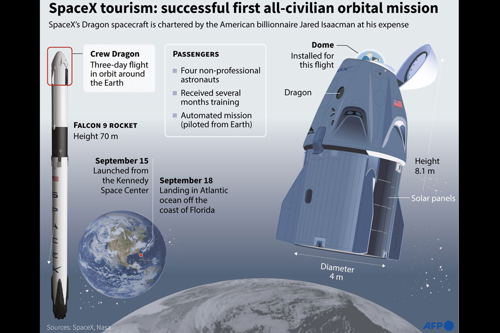 Isaacman sengaja mengikuti penerbangan itu agar bisa meningkatkan kesadaran dan donasi untuk Pusat Penelitian St.Jude. Dengan keberhasilan pertama SpaceX menerbangkan masyarakat awam, SpaceX menguatkan potensinya sebagai perusahaan yang paling mapan untuk mengkomersialisasikan roket.
