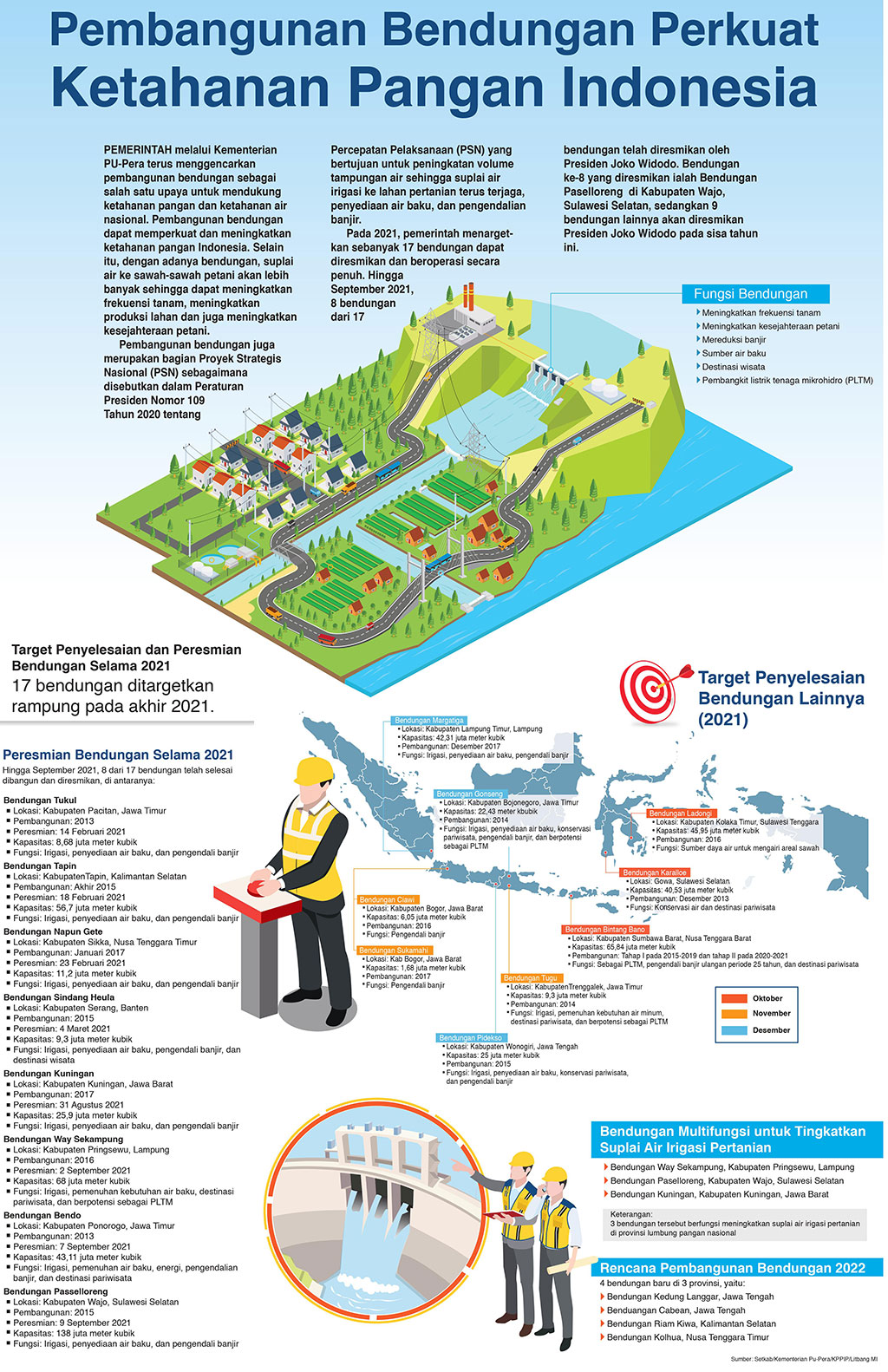 Pembangunan Bendungan Perkuat Ketahanan Pangan Indonesia