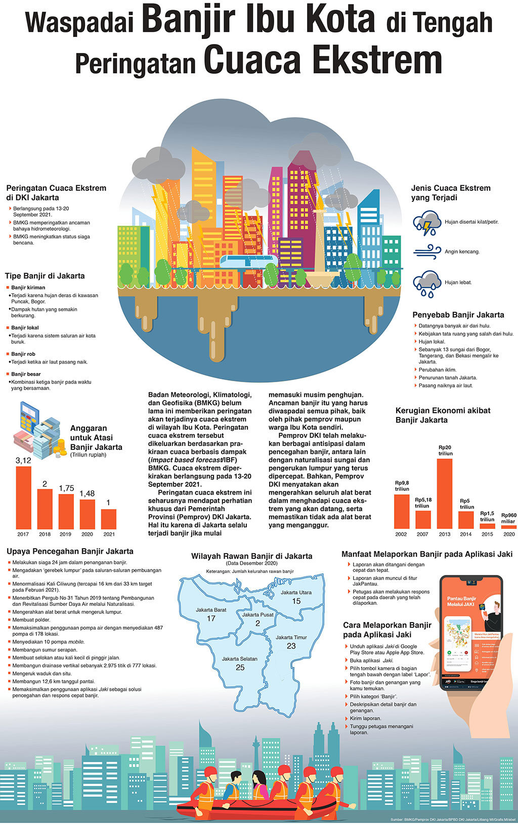 Waspadai Banjir Ibu Kota di Tengah Peringatan Cuaca Ekstrem