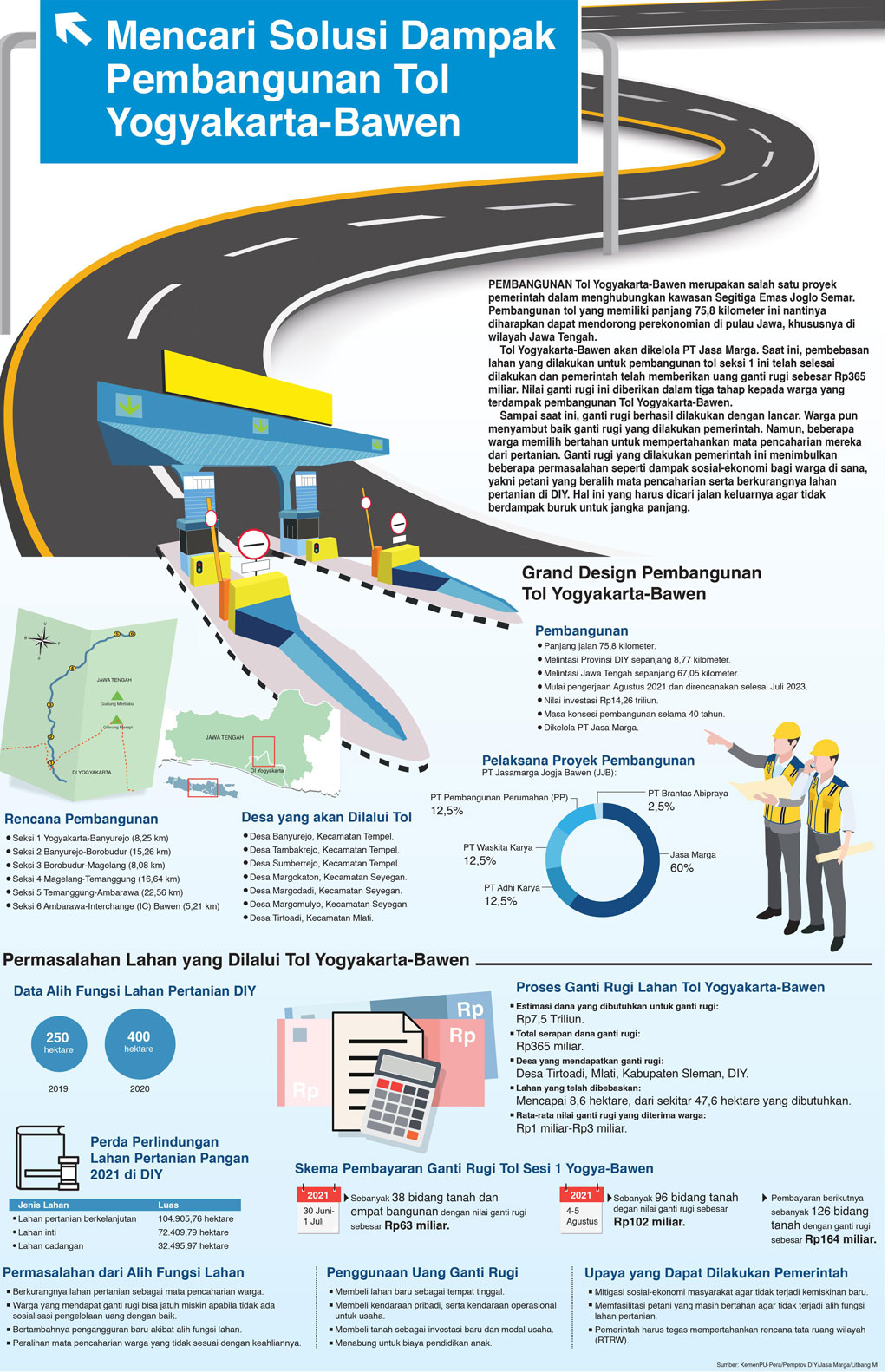 Mencari Solusi Dampak Pembangunan Tol Yogyakarta-Bawen