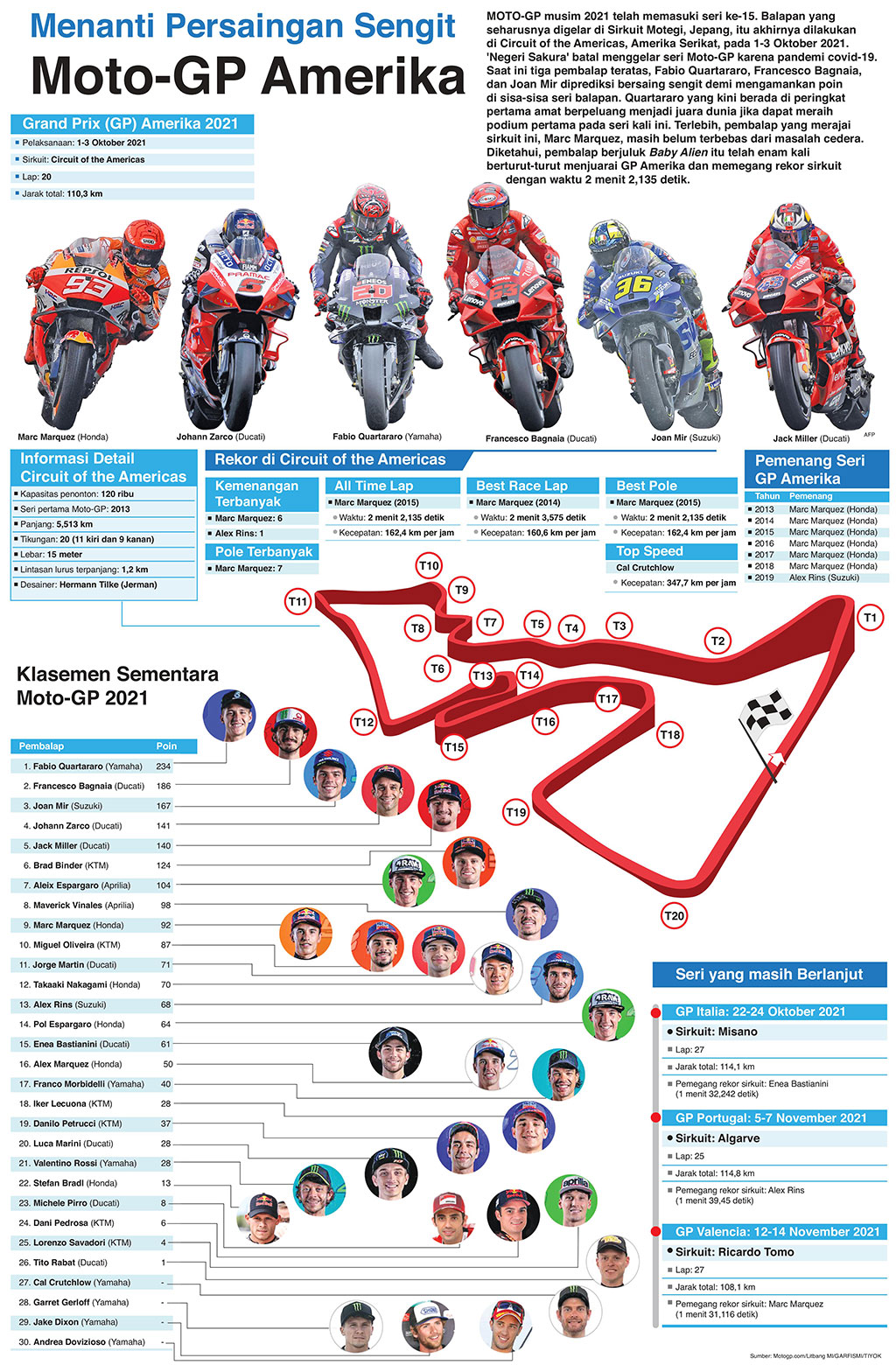 Menanti Persaingan Sengit Moto-GP Amerika