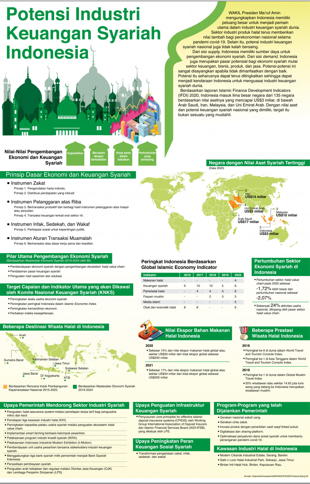 Potensi Industri Keuangan Syariah Indonesia