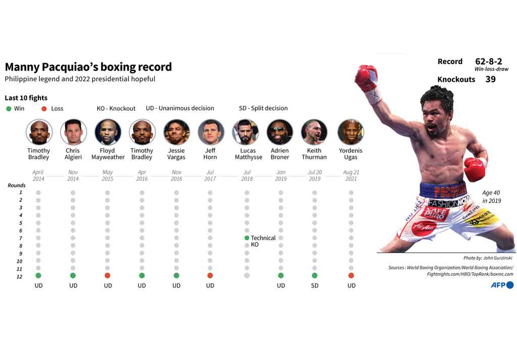 Pacquiao adalah satu-satunya orang yang memegang gelar dunia di delapan divisi berbeda.