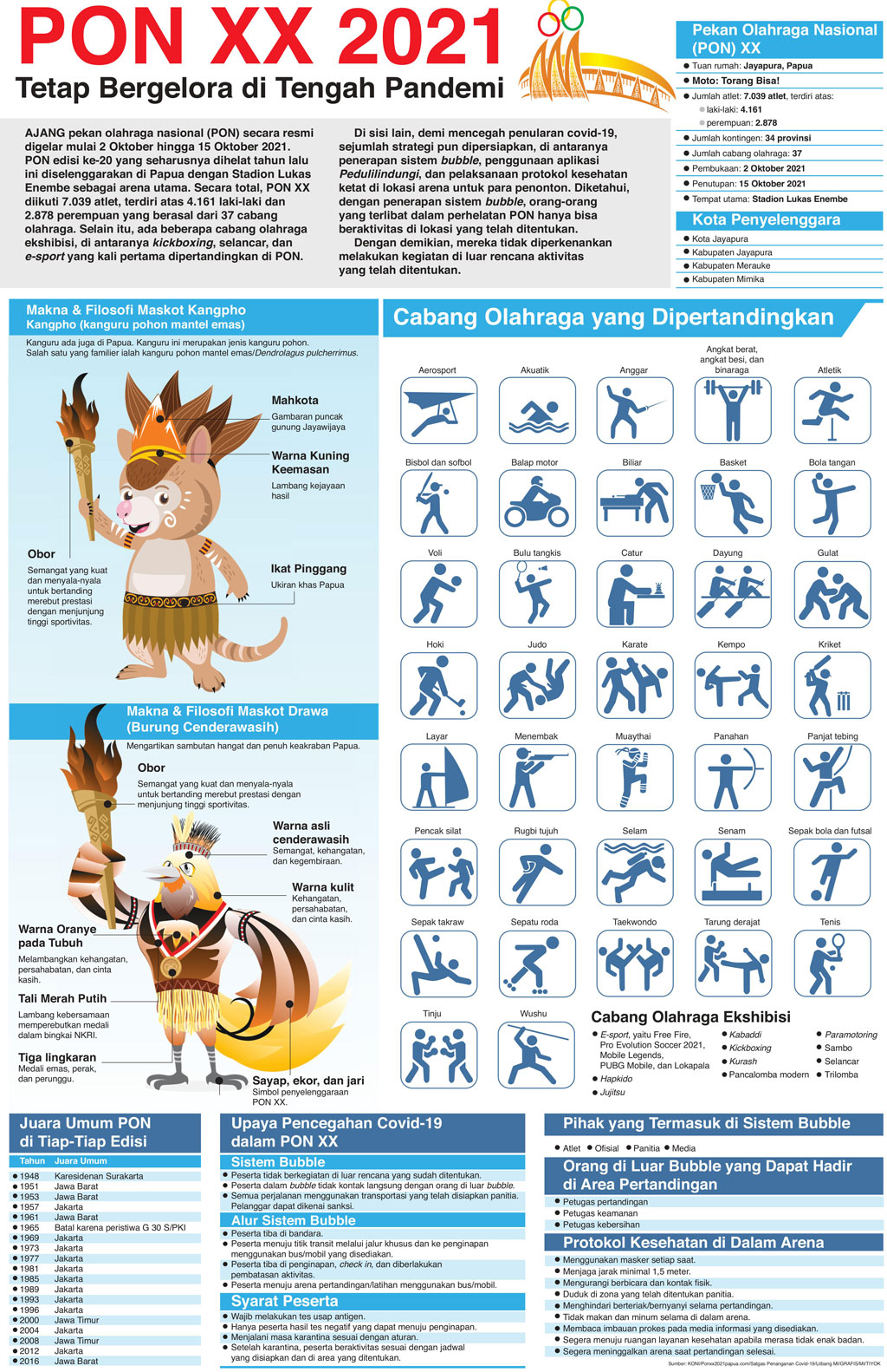 PON XX 2021 Tetap Bergelora di Tengah Pandemi
