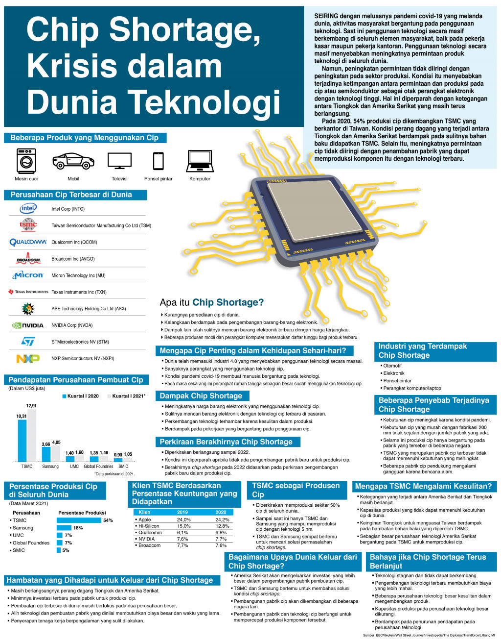 Chip Shortage, Krisis dalam Dunia Teknologi