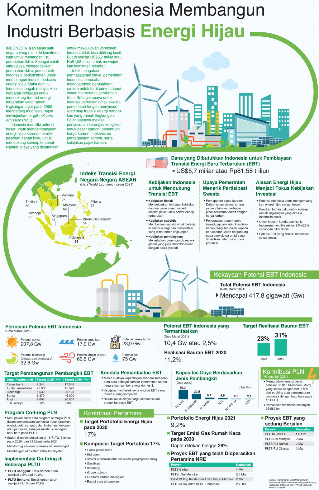 Komitmen Indonesia Membangun Industri Berbasis Energi Hijau