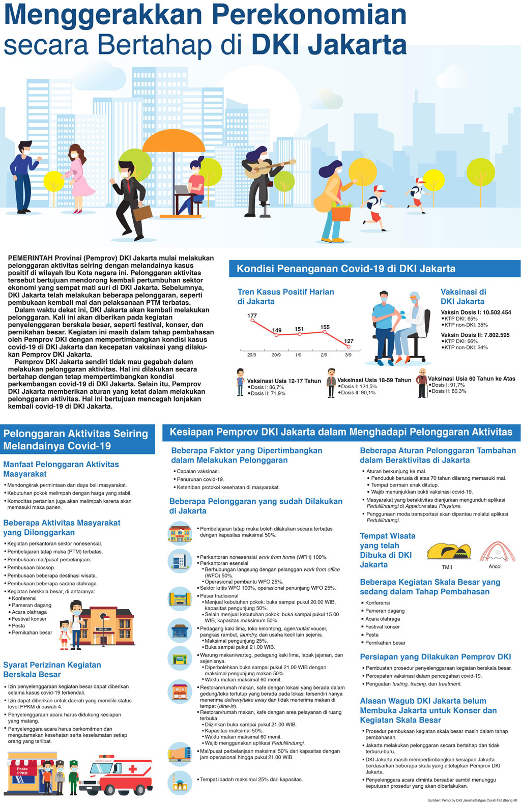 Menggerakkan Perekonomian secara Bertahap di DKI Jakarta