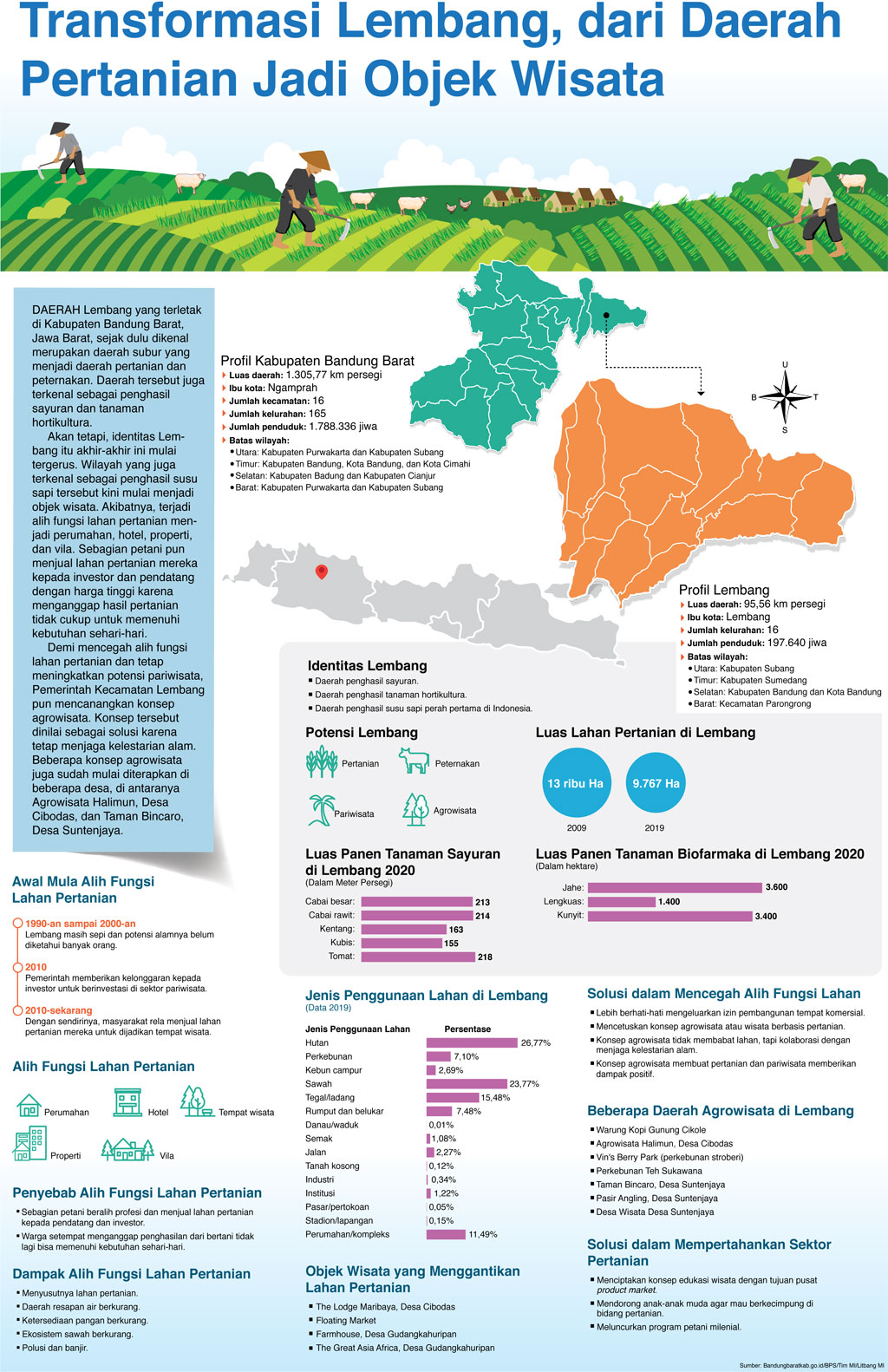 Transformasi Lembang, dari Daerah Pertanian Jadi Objek Wisata