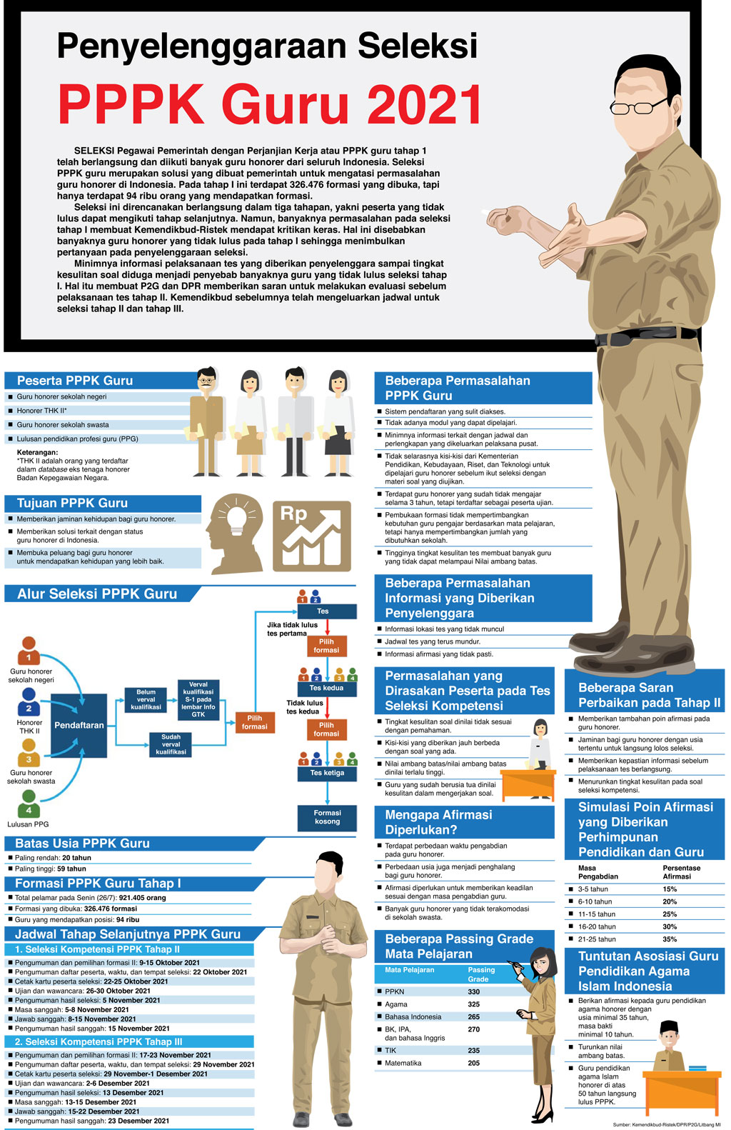 Penyelenggaraan Seleksi PPPK Guru 2021