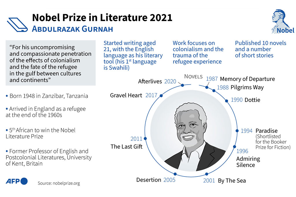 Novelis kelahiran Tanzania, Abdulrazak  Gurnah, dinyatakan sebagai pemenang Nobel Sastra tahun ini. Karya-karyanya selama ini menyinggung soal kolonialisme dan kehidupan pengungsi.