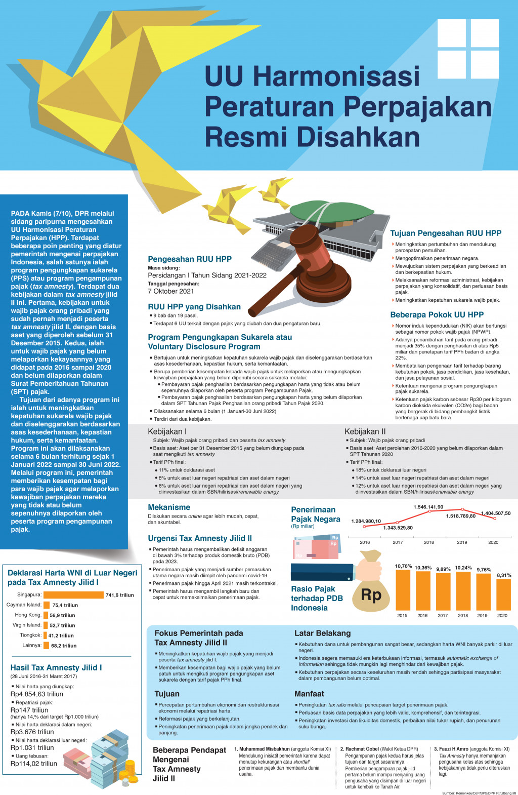 UU Harmonisasi Peraturan Perpajakan Resmi Disahkan