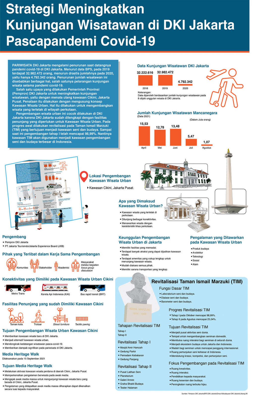 Strategi Meningkatkan Kunjungan Wisatawan di DKI Jakarta Pascapandemi Covid-19