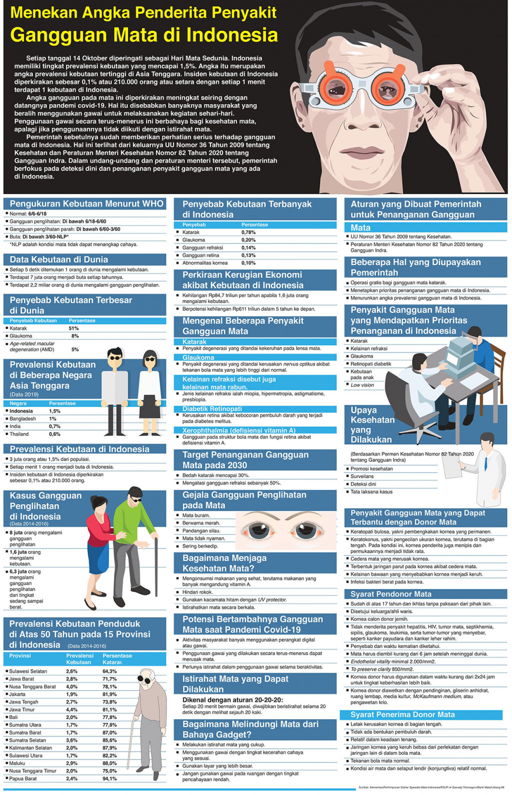 Menekan Angka Penderita Penyakit Gangguan Mata di Indonesia