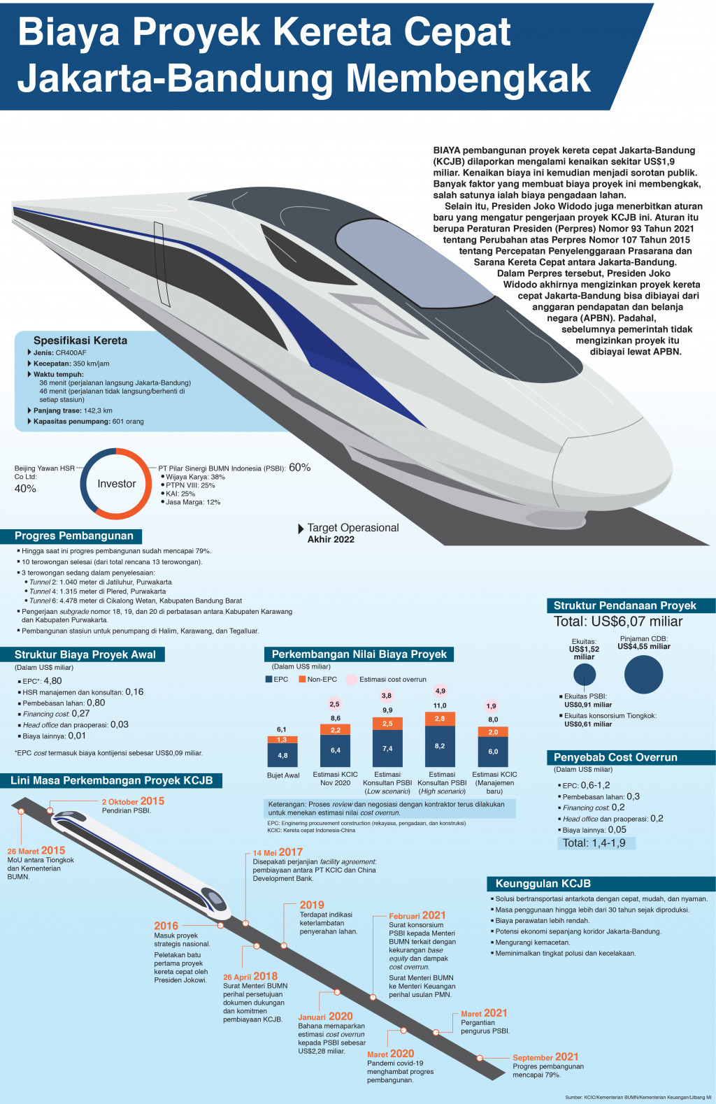 Biaya Proyek Kereta Cepat Jakarta-Bandung Membengkak