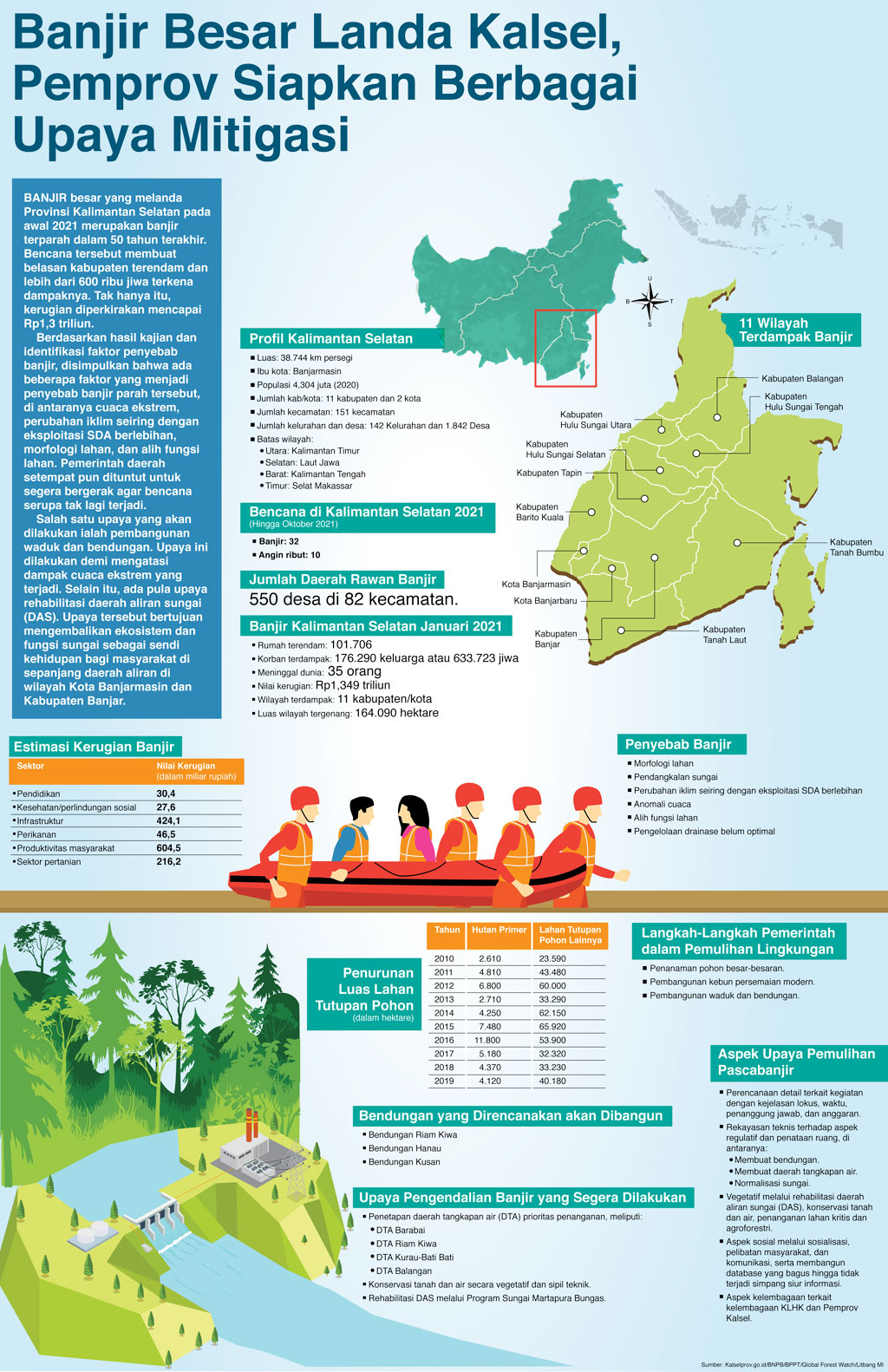 Banjir Besar Landa Kalsel, Pemprov Siapkan Berbagai Upaya Mitigasi