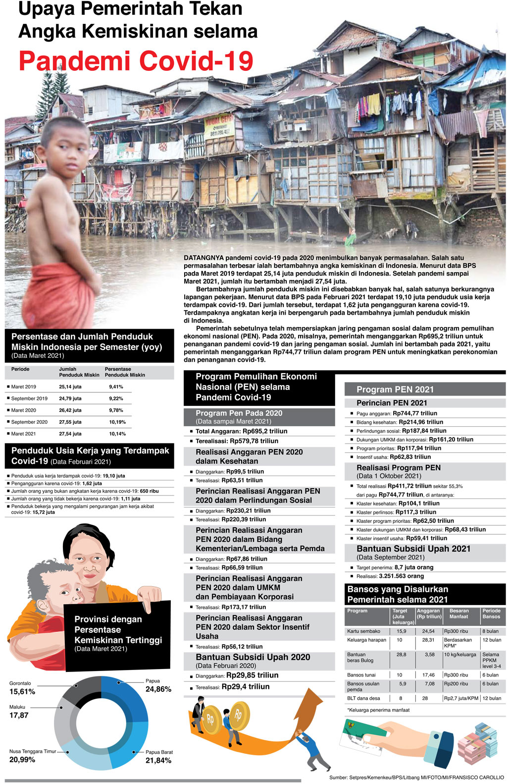Upaya Pemerintah Tekan Angka Kemiskinan selama Pandemi Covid-19