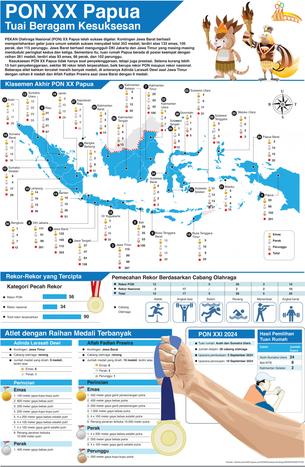 PON XX Papua Tuai Beragam Kesuksesan