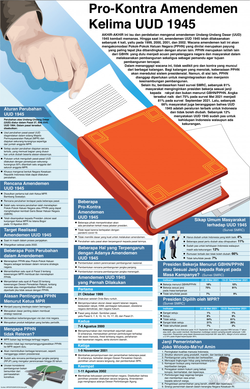 Pro-Kontra Amendemen Kelima UUD 1945