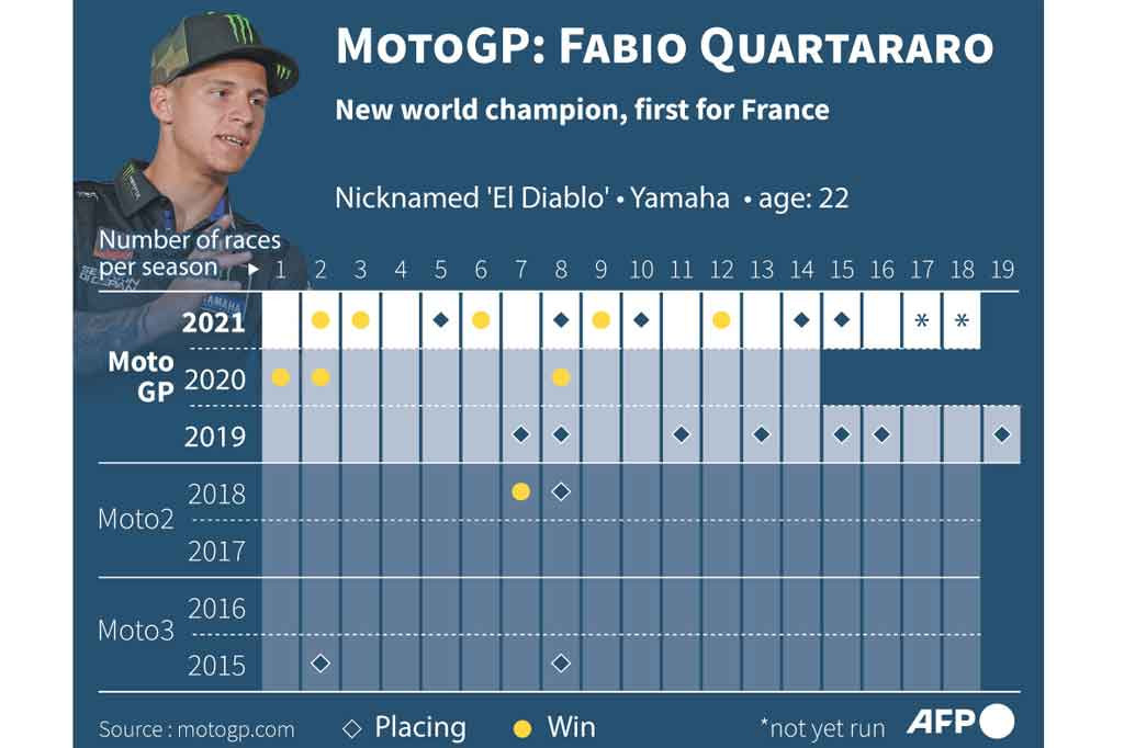 Pembalap tim Monster Energy Yamaha Fabio Quartararo mengunci gelar juara dunia MotoGP untuk pertama kali, setelah rival utamanya, Francesco Bagnaia terjatuh dan gagal finis di Grand Prix Emilia Romagna  di Sirkuit Misano, Italia, Minggu, 24 Oktober 2021 malam WIB.