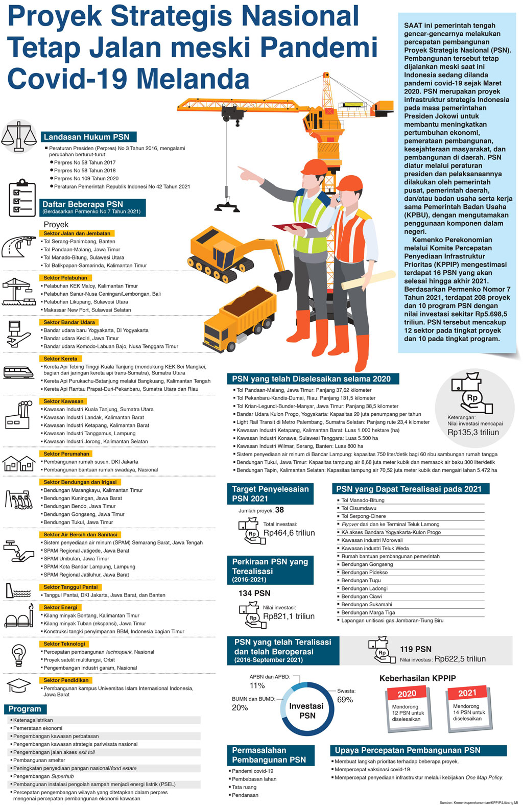Proyek Strategis Nasional Tetap Jalan meski Pandemi Covid-19 Melanda