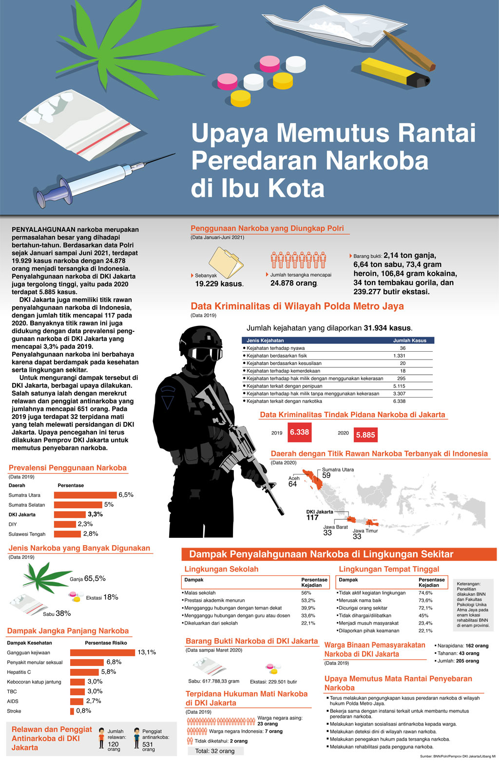 Upaya Memutus Rantai Peredaran Narkoba di Ibu Kota