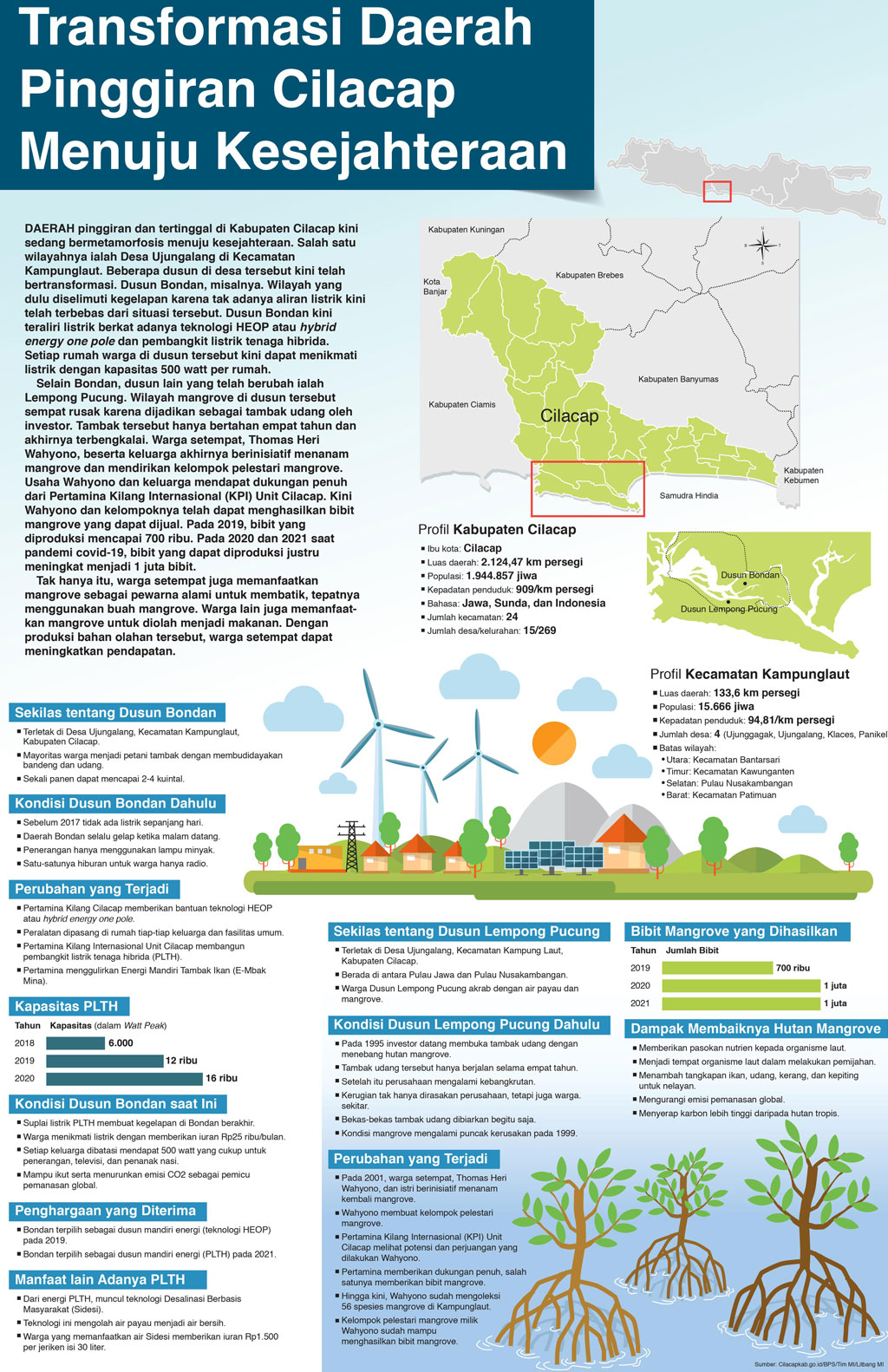 Transformasi Daerah Pinggiran Cilacap Menuju Kesejahteraan
