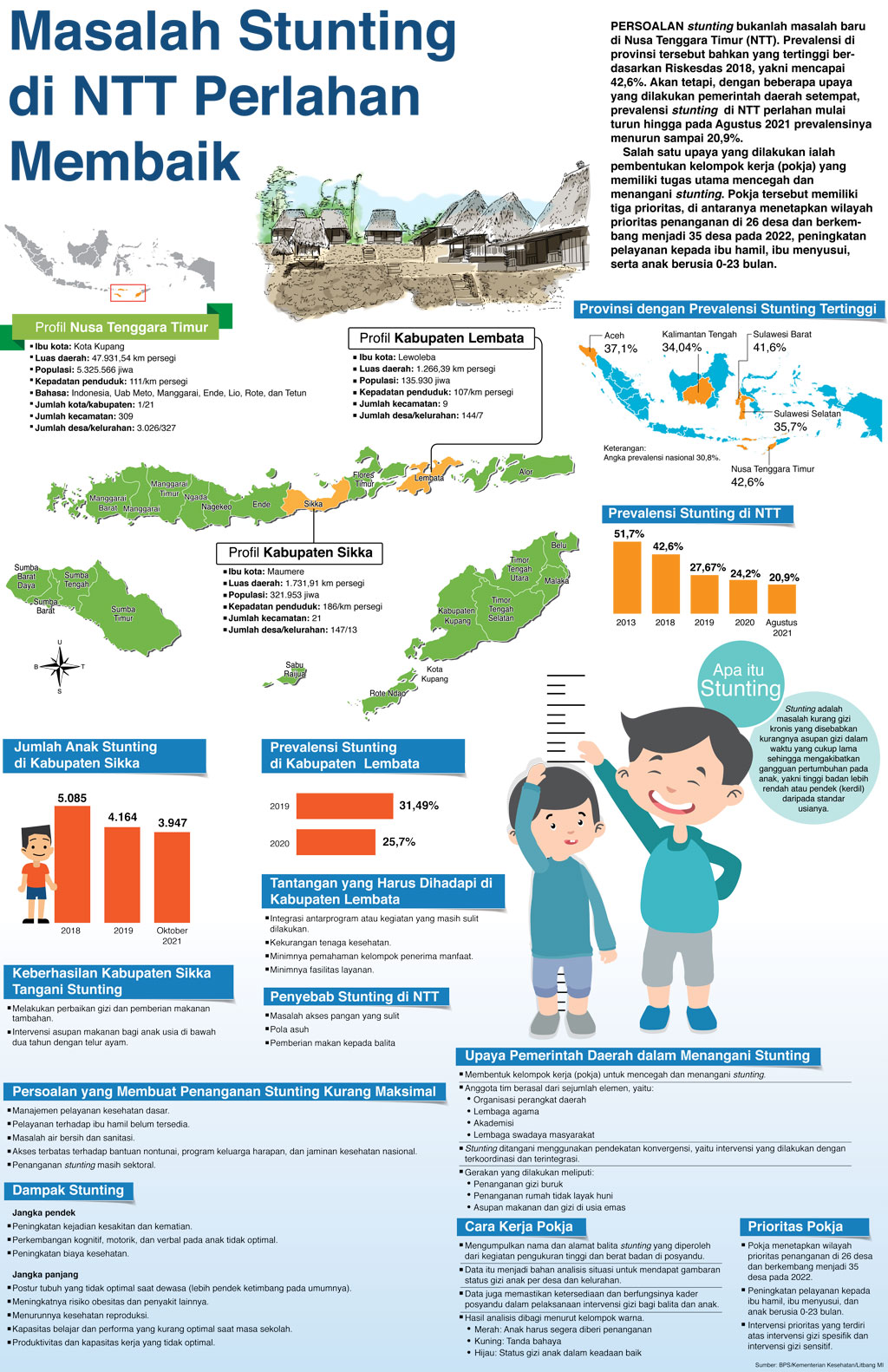 Masalah Stunting di NTT Perlahan Membaik