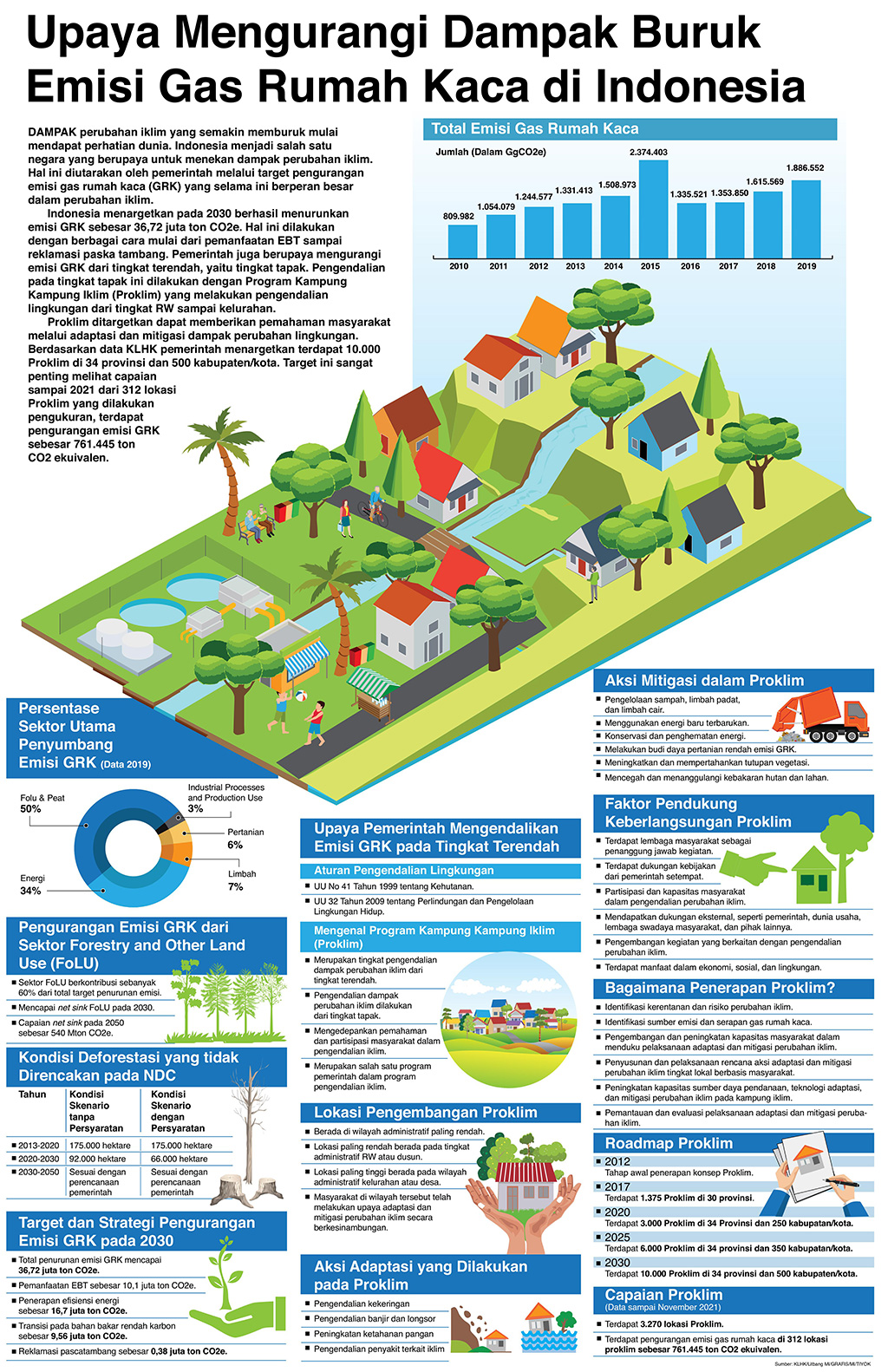 Upaya Mengurangi Dampak Buruk Emisi Gas Rumah Kaca di Indonesia