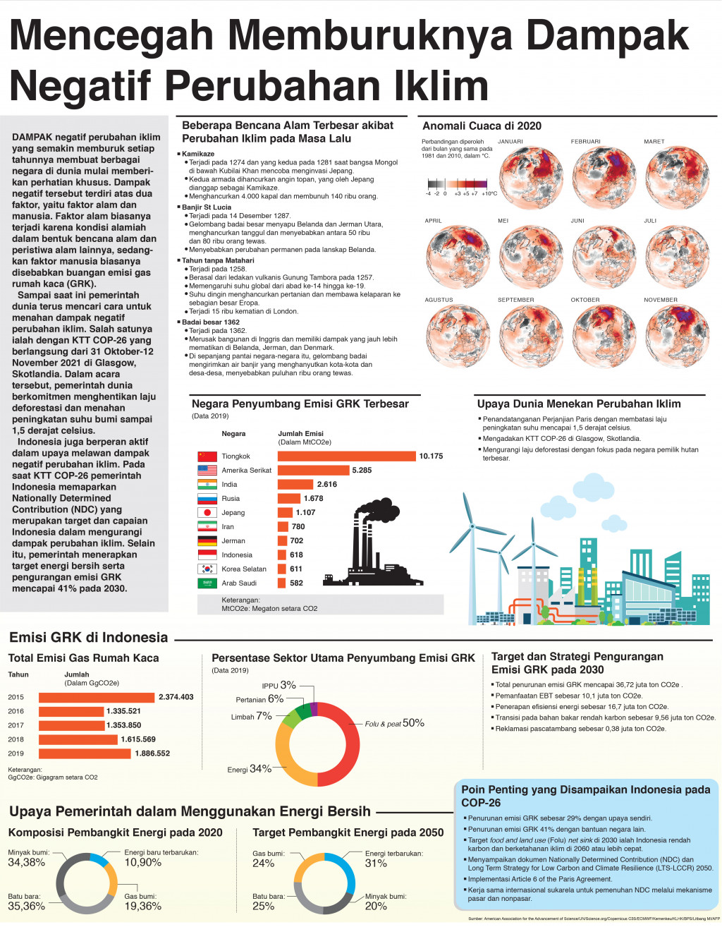 Mencegah Memburuknya Dampak Negatif Perubahan Iklim