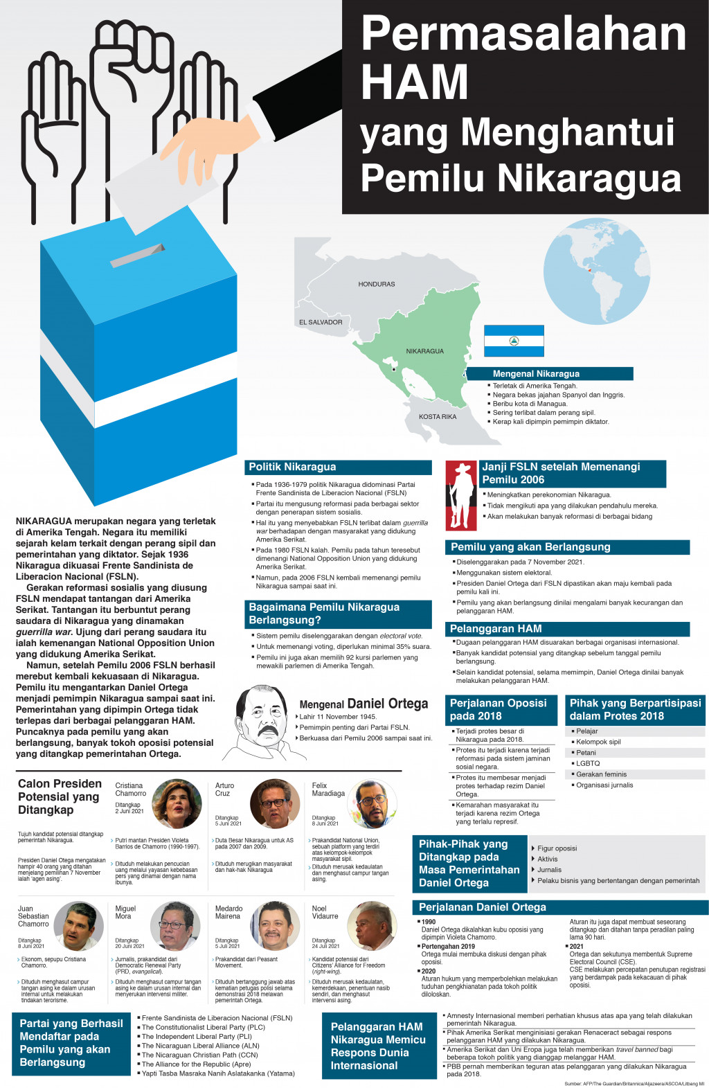 Permasalahan HAM yang Menghantui Pemilu Nikaragua