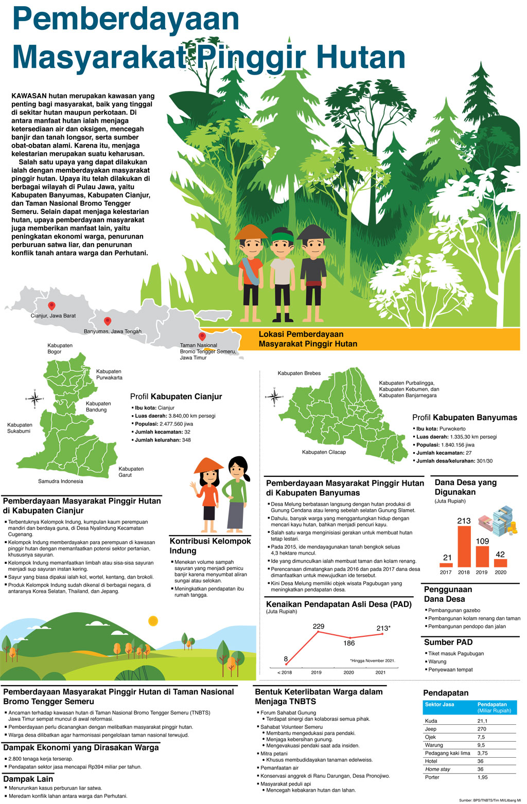 Pemberdayaan Masyarakat Pinggir Hutan
